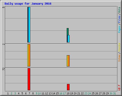 Daily usage for January 2016