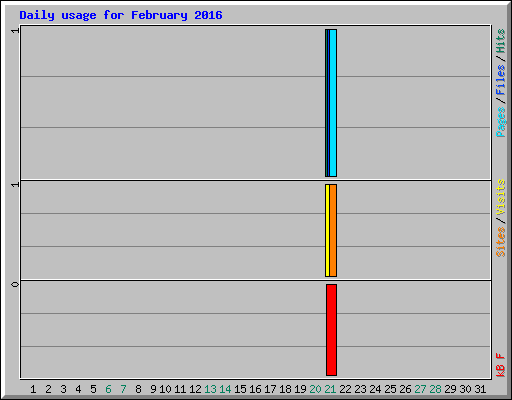 Daily usage for February 2016