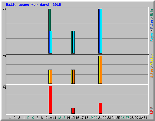 Daily usage for March 2016