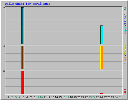 Daily usage for April 2016