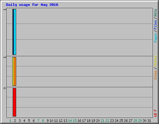 Daily usage for May 2016