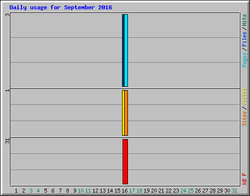 Daily usage for September 2016