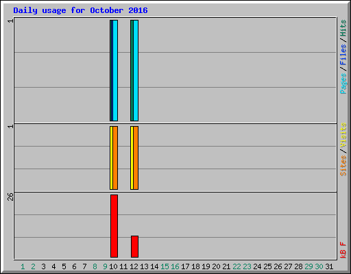 Daily usage for October 2016