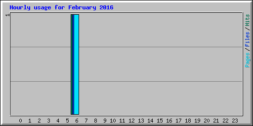 Hourly usage for February 2016