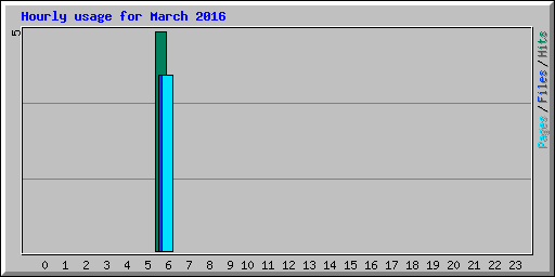 Hourly usage for March 2016