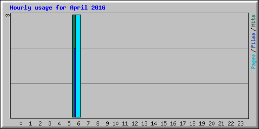 Hourly usage for April 2016