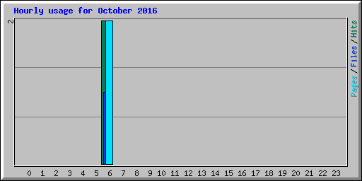 Hourly usage for October 2016