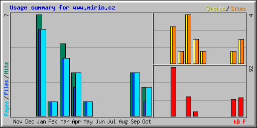 Usage summary for www.mirin.cz